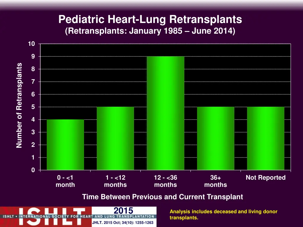 pediatric heart lung retransplants retransplants