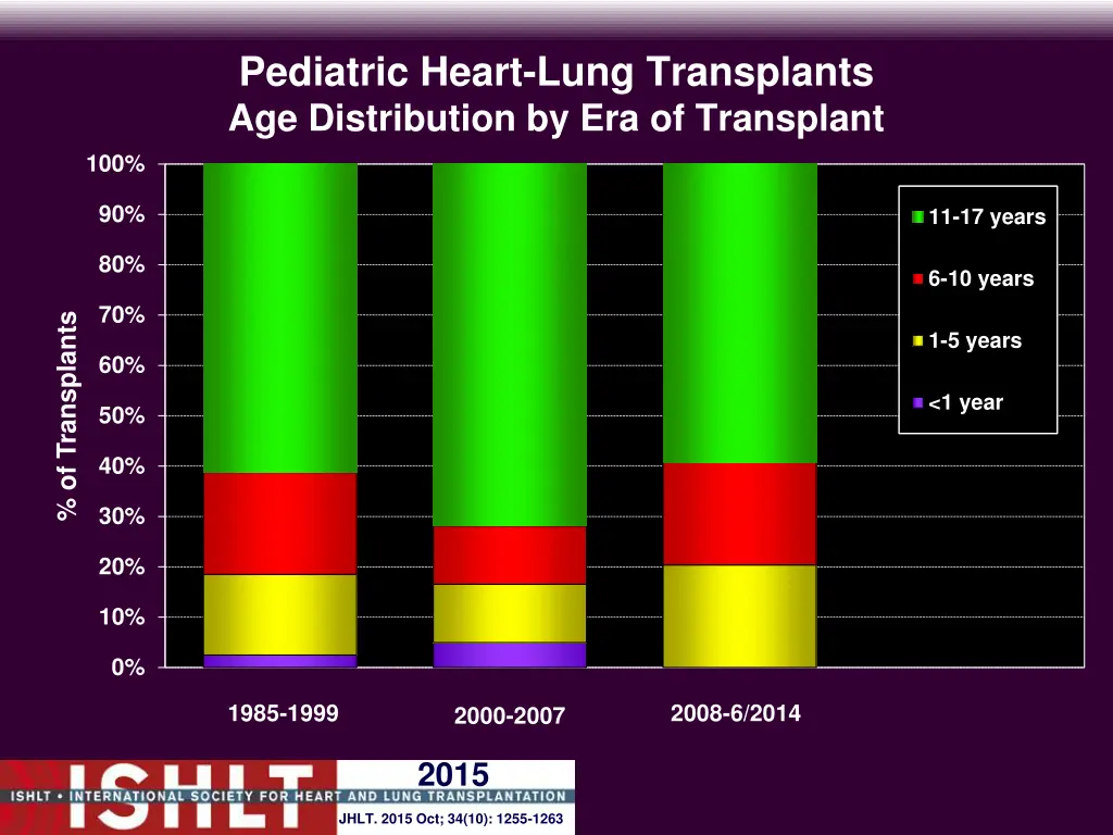 pediatric heart lung transplants age distribution 1