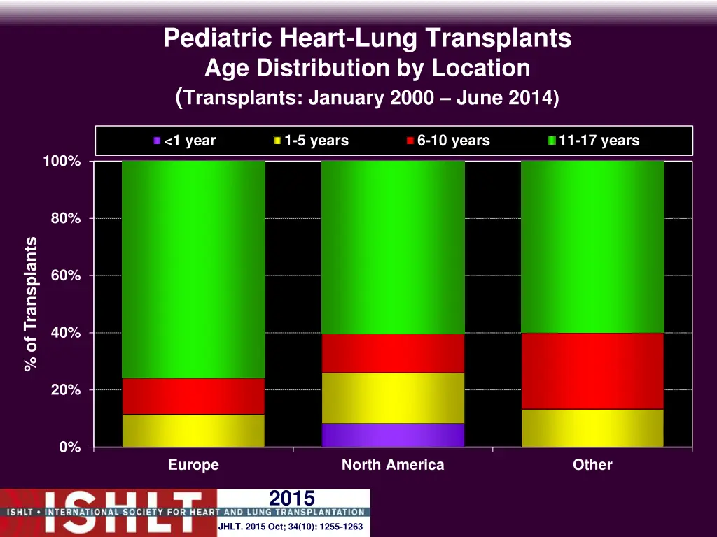 pediatric heart lung transplants age distribution 2