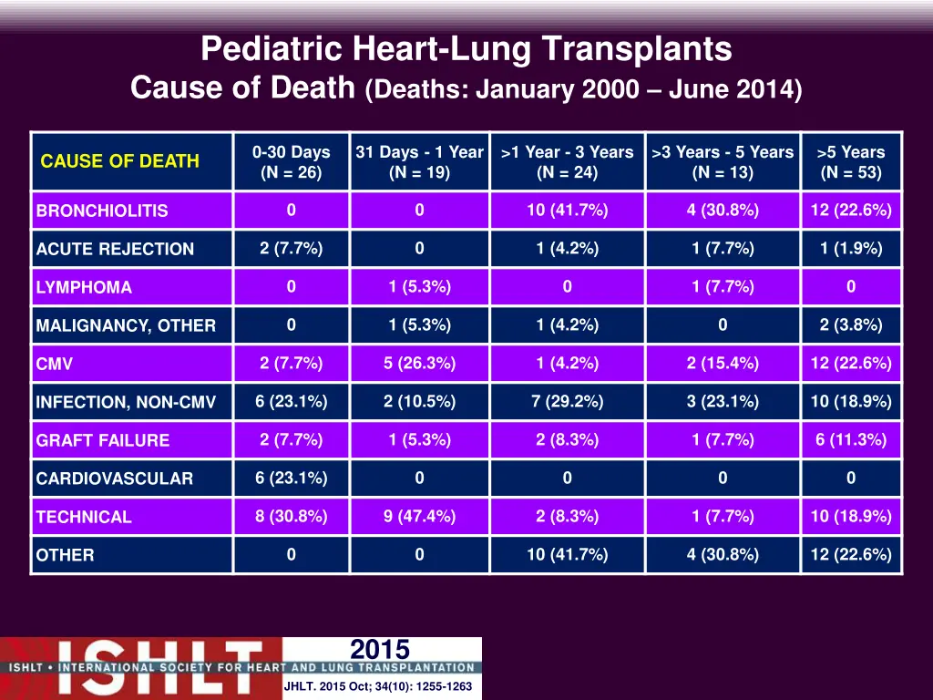 pediatric heart lung transplants cause of death