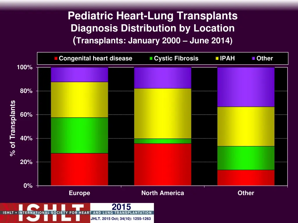 pediatric heart lung transplants diagnosis 1