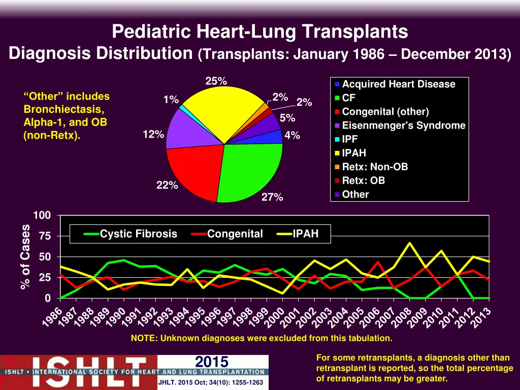 pediatric heart lung transplants diagnosis