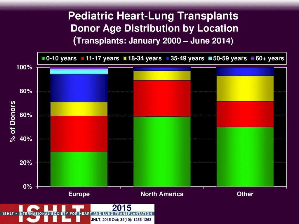 pediatric heart lung transplants donor 1