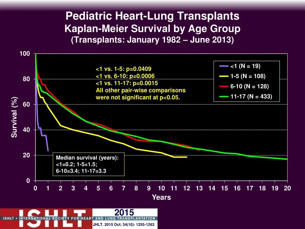 pediatric heart lung transplants kaplan meier 1