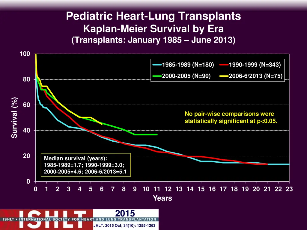 pediatric heart lung transplants kaplan meier 2