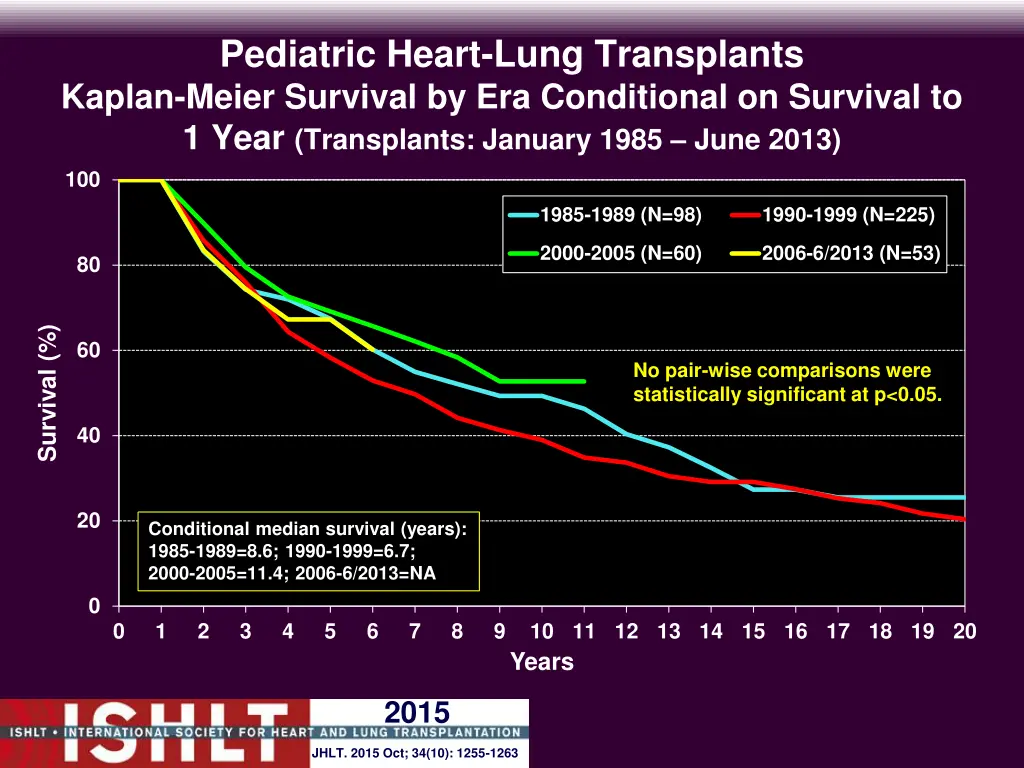 pediatric heart lung transplants kaplan meier 3