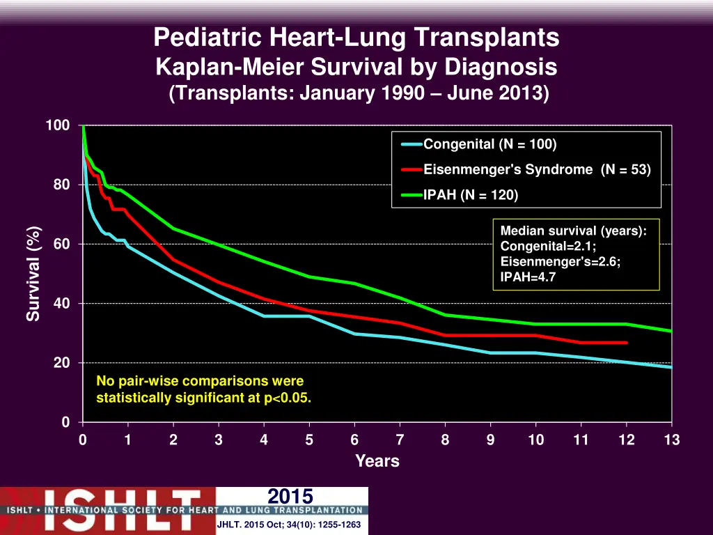 pediatric heart lung transplants kaplan meier
