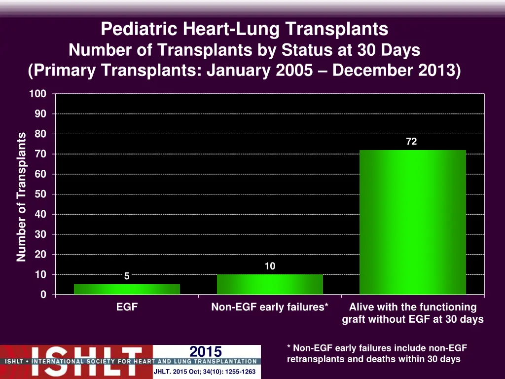 pediatric heart lung transplants number 2