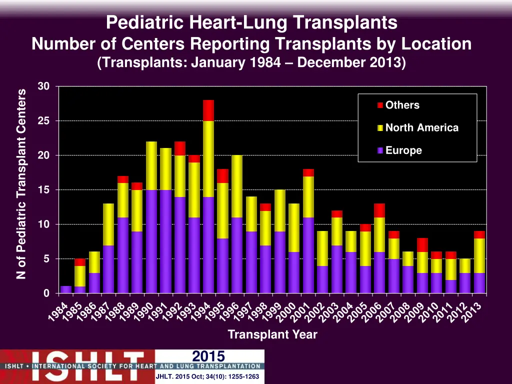 pediatric heart lung transplants number