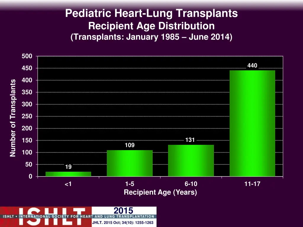 pediatric heart lung transplants recipient