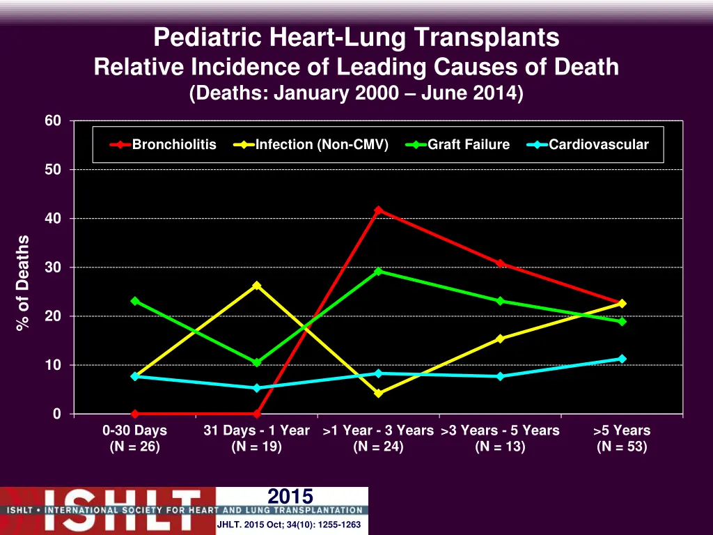 pediatric heart lung transplants relative