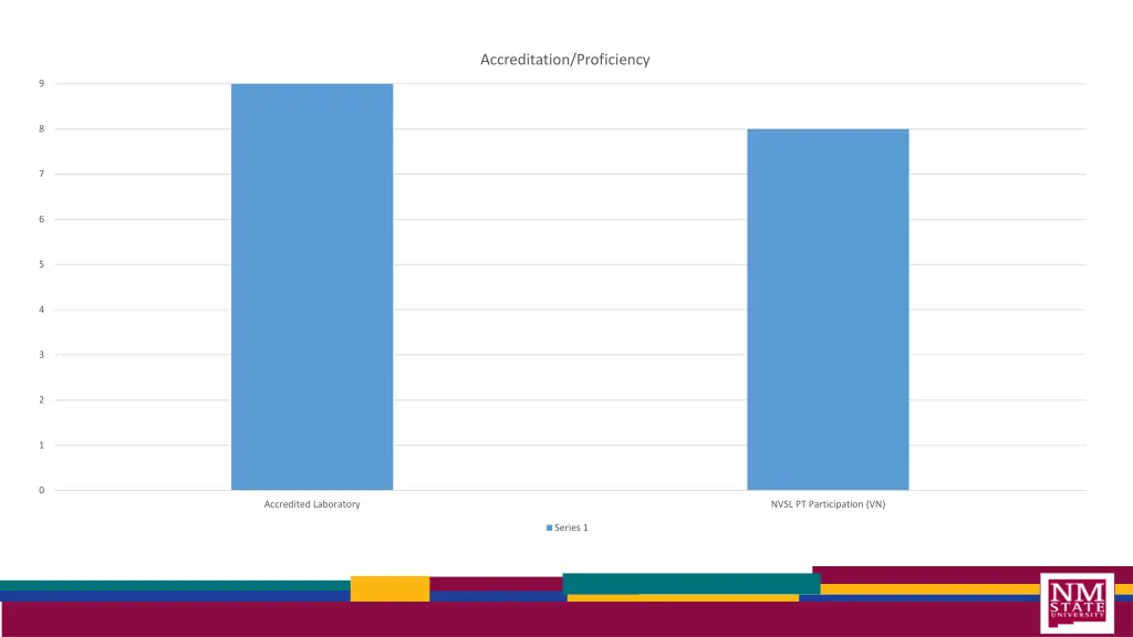 accreditation proficiency