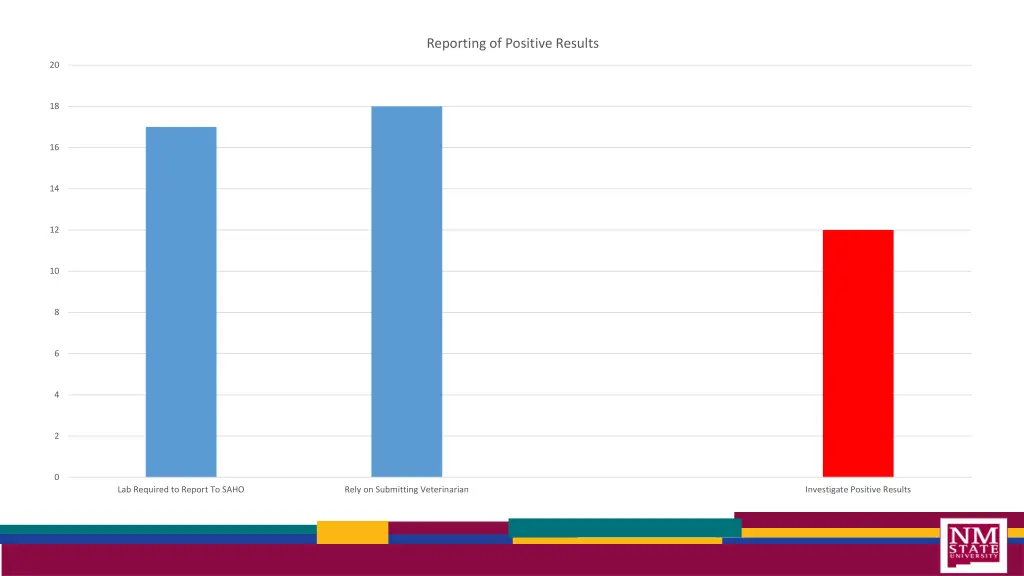 reporting of positive results