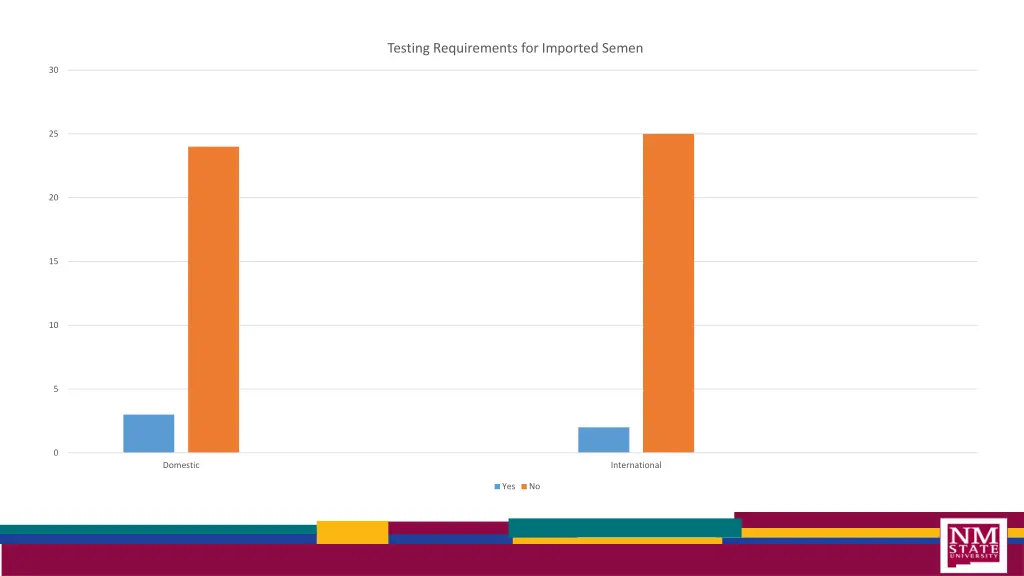 testing requirements for imported semen