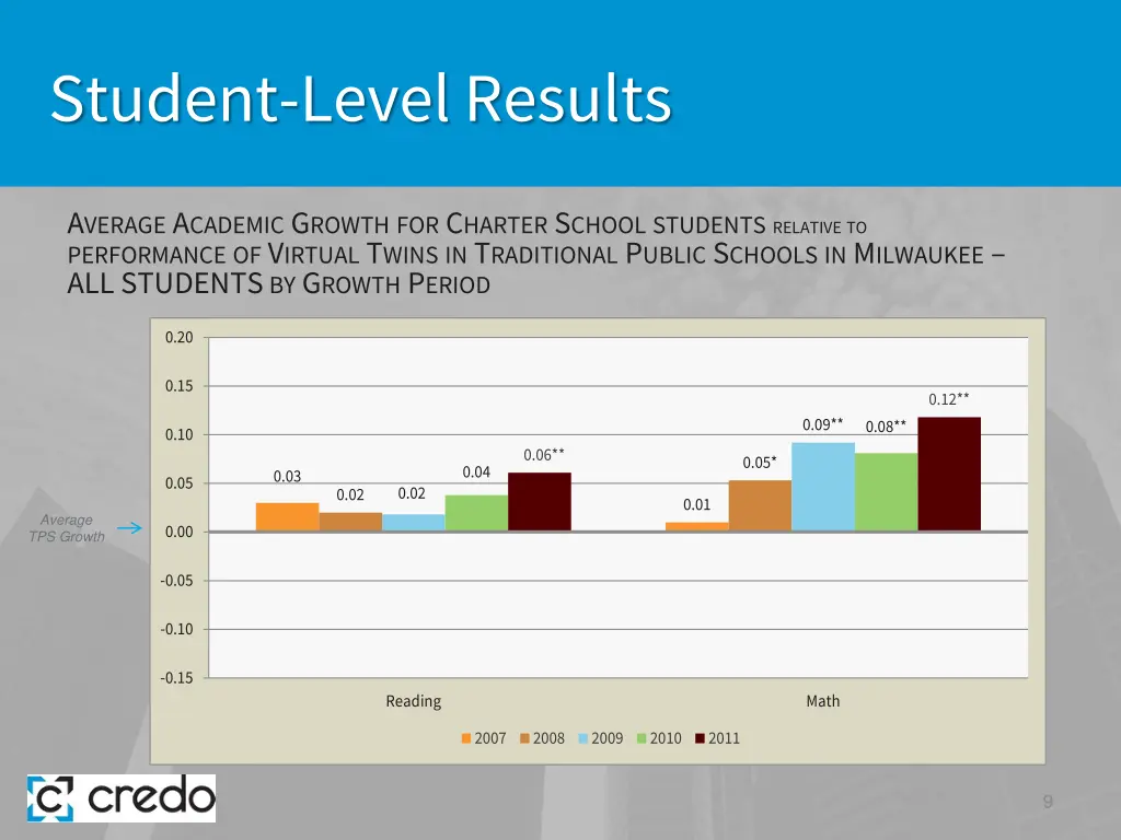 student level results 1