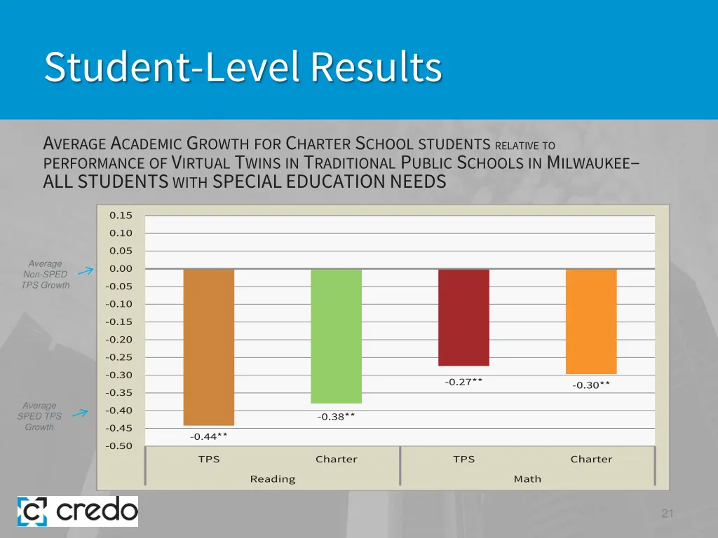 student level results 13