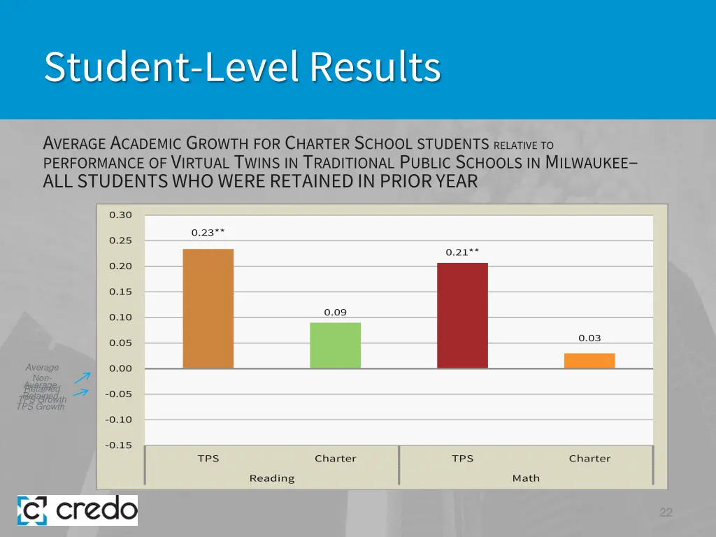 student level results 14