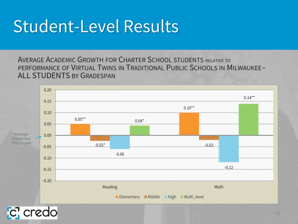 student level results 2