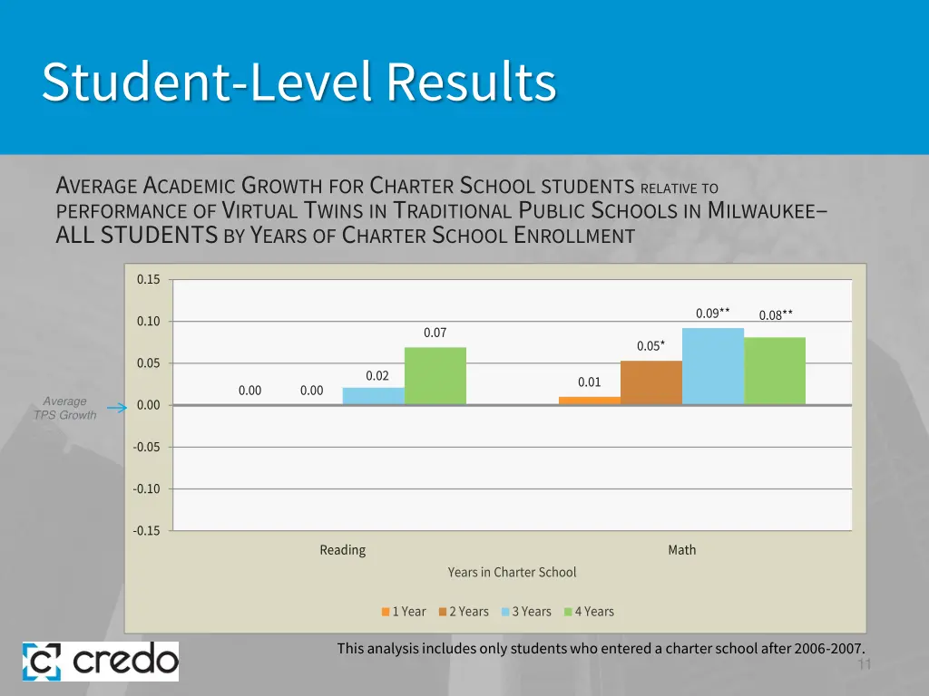 student level results 3