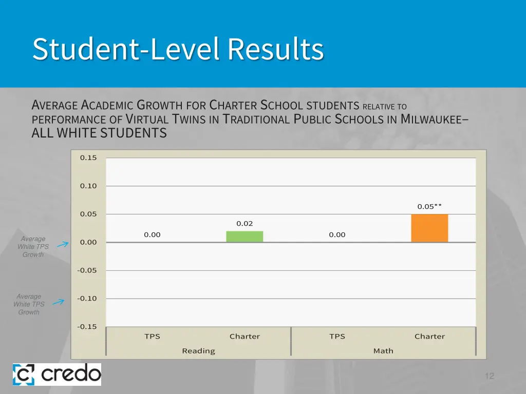 student level results 4