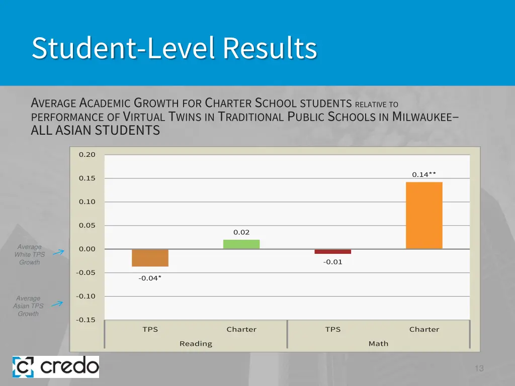 student level results 5