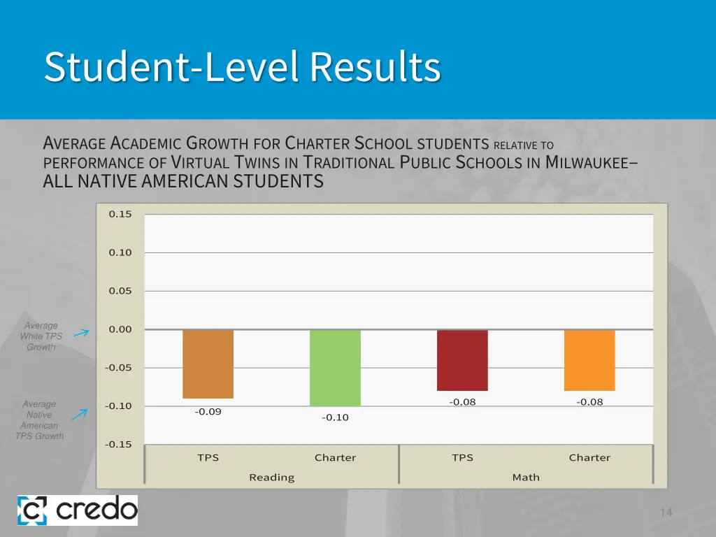 student level results 6