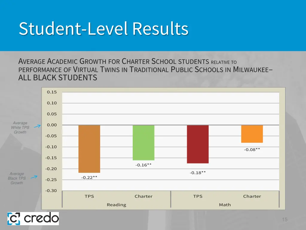 student level results 7