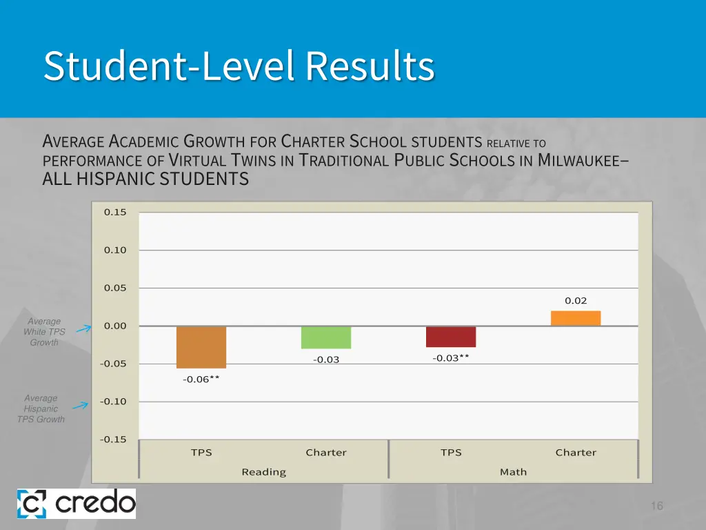 student level results 8
