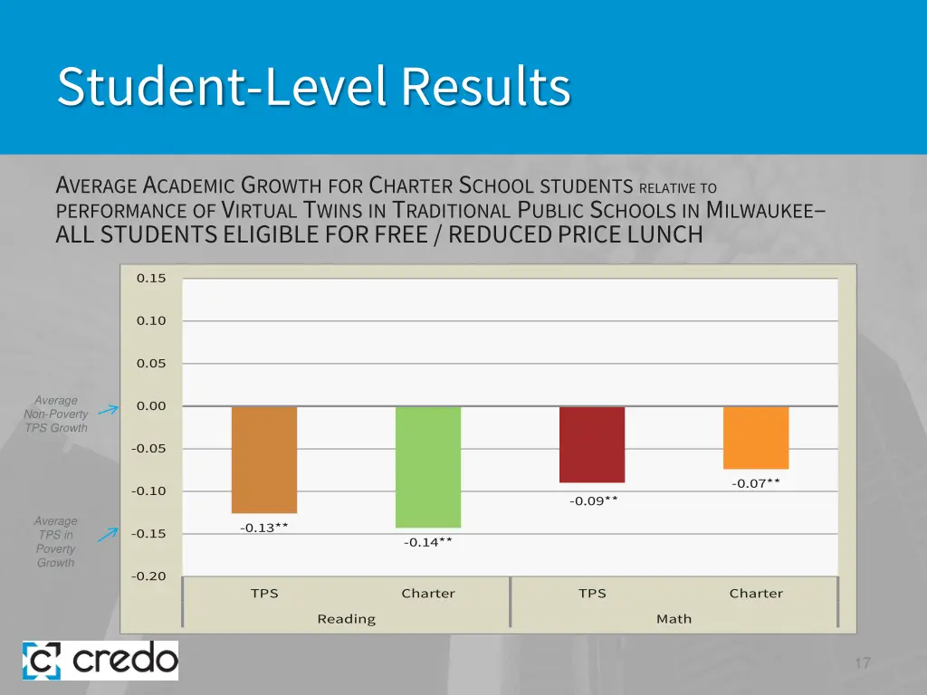 student level results 9