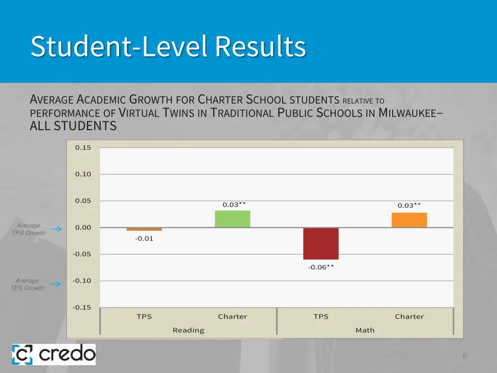 student level results