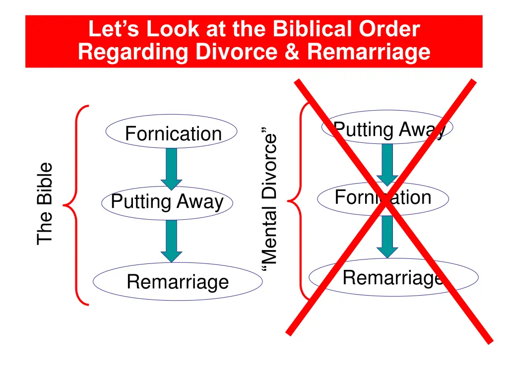 let s look at the biblical order regarding
