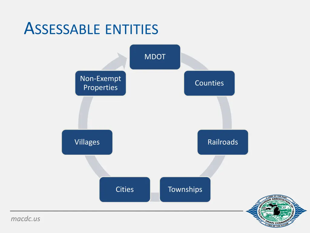 a ssessable entities