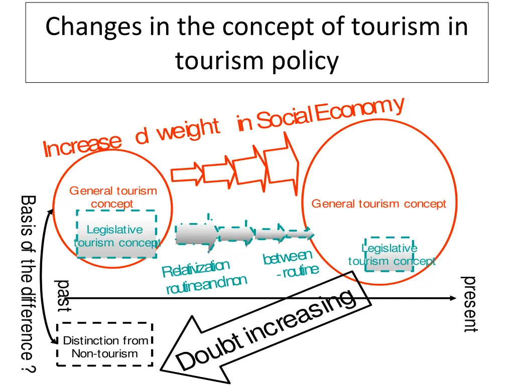 changes in the concept of tourism in tourism