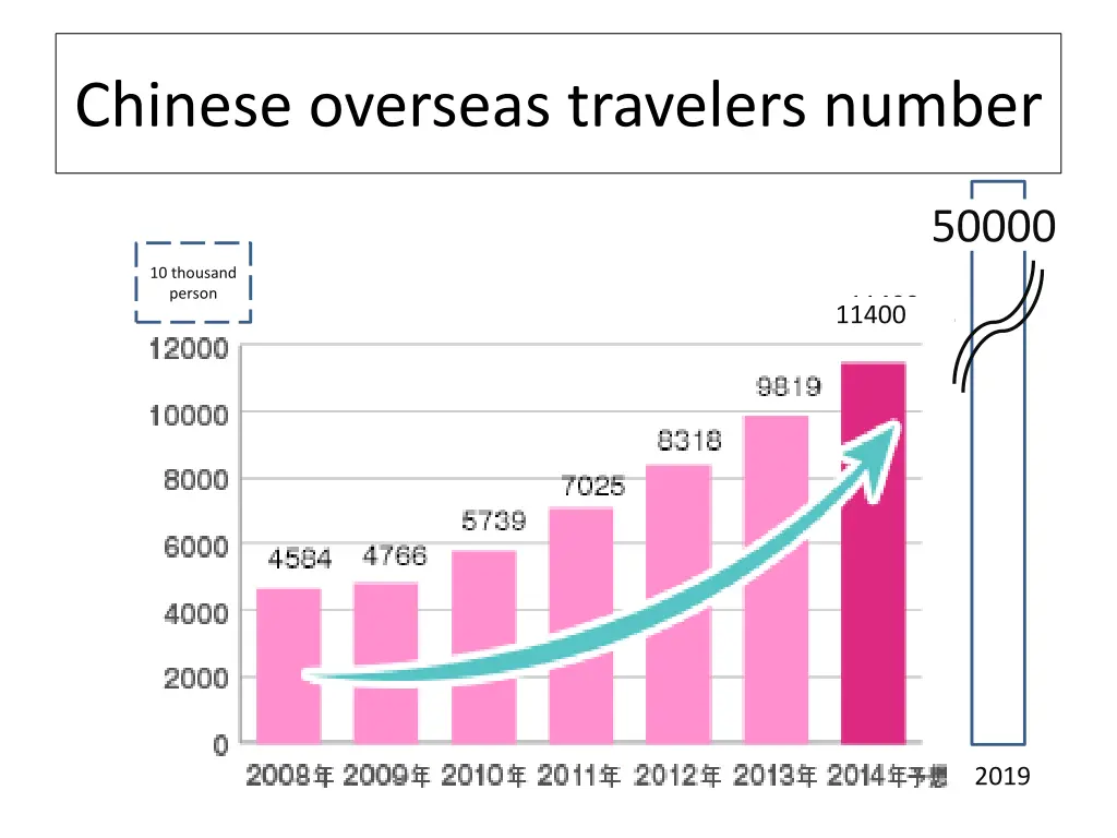 chinese overseas travelers number