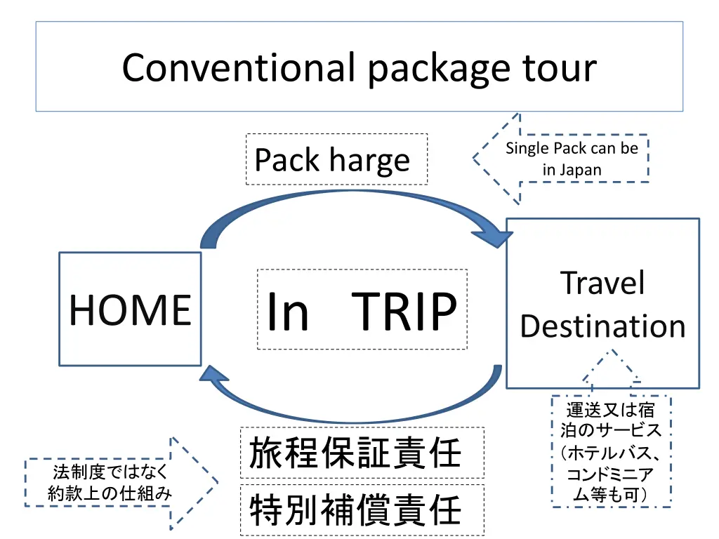 conventional package tour