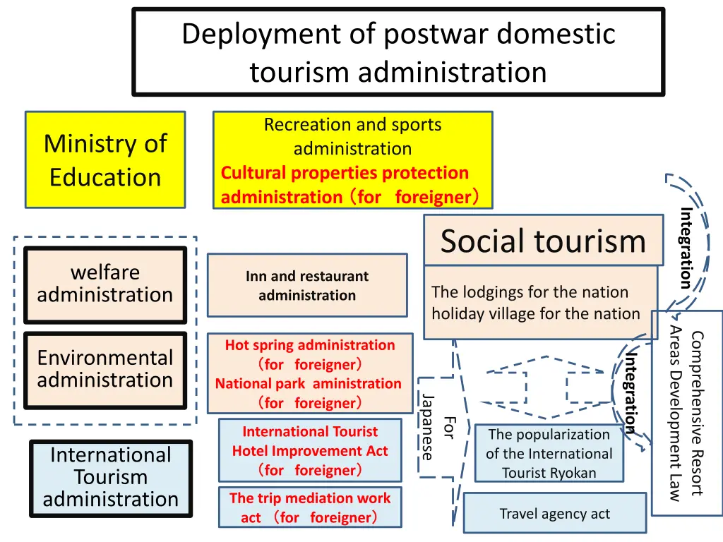 deployment of postwar domestic tourism