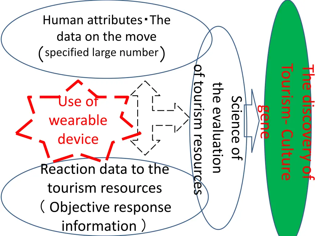 human attributes the data on the move specified