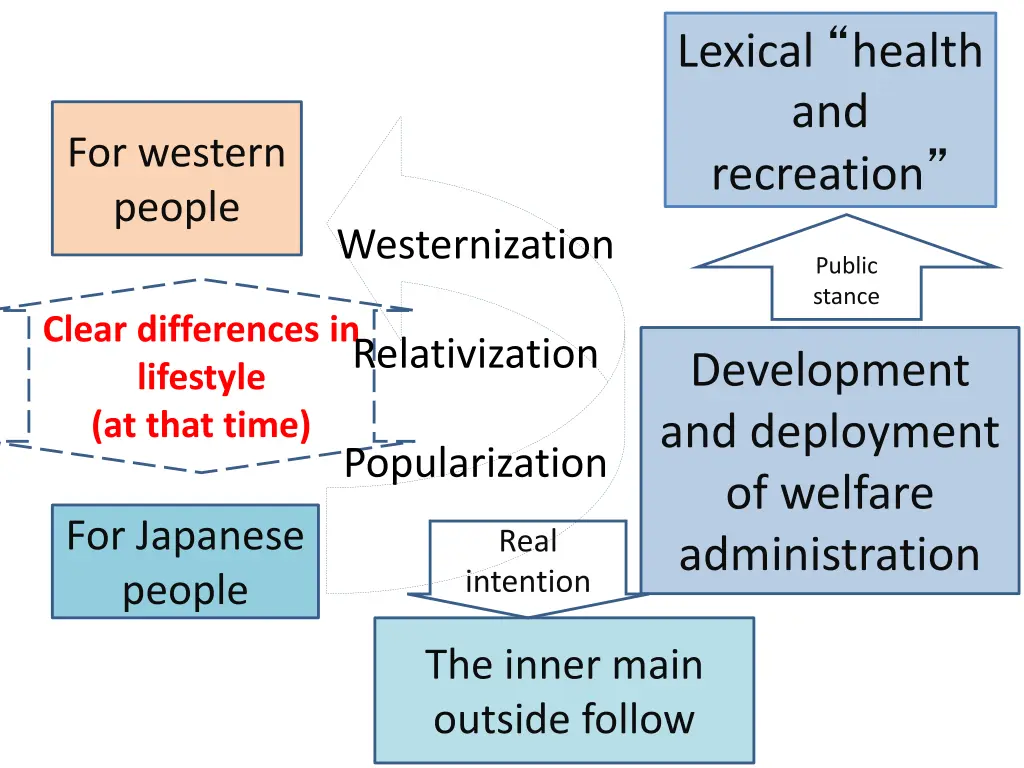 lexical health and recreation