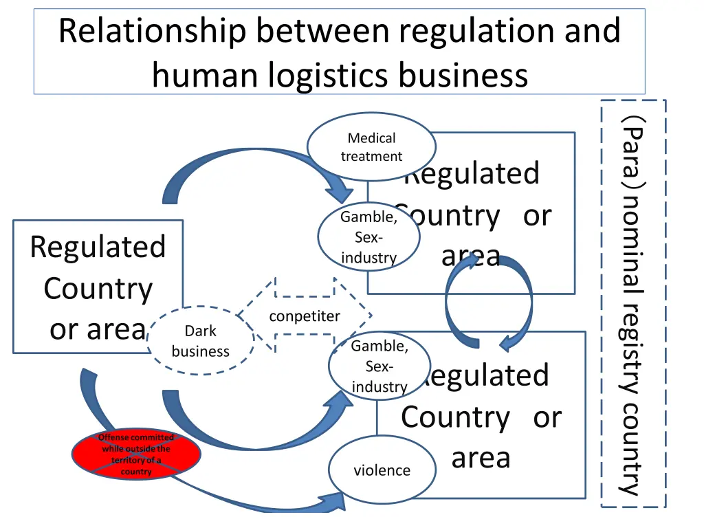 relationship between regu ation and human