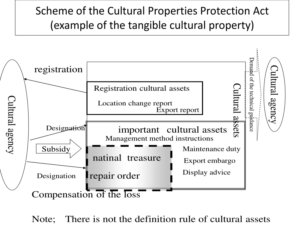 scheme of the cultural properties protection