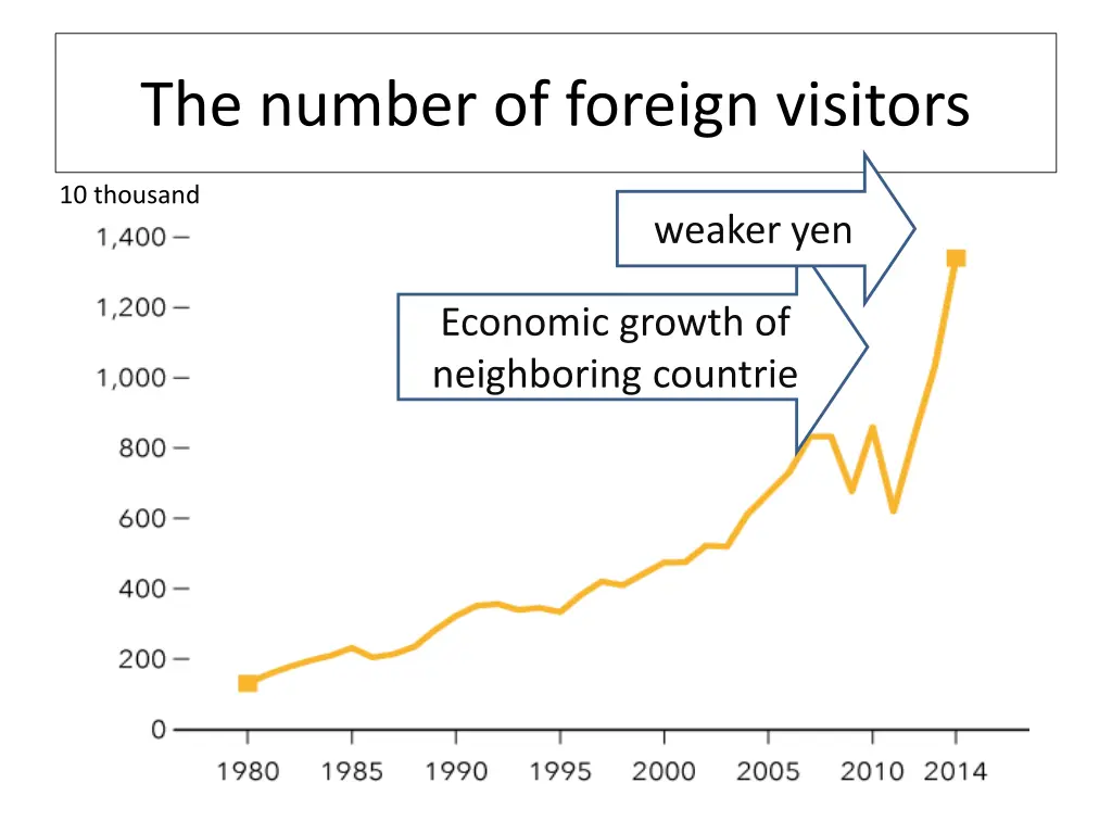 the number of foreign visitors