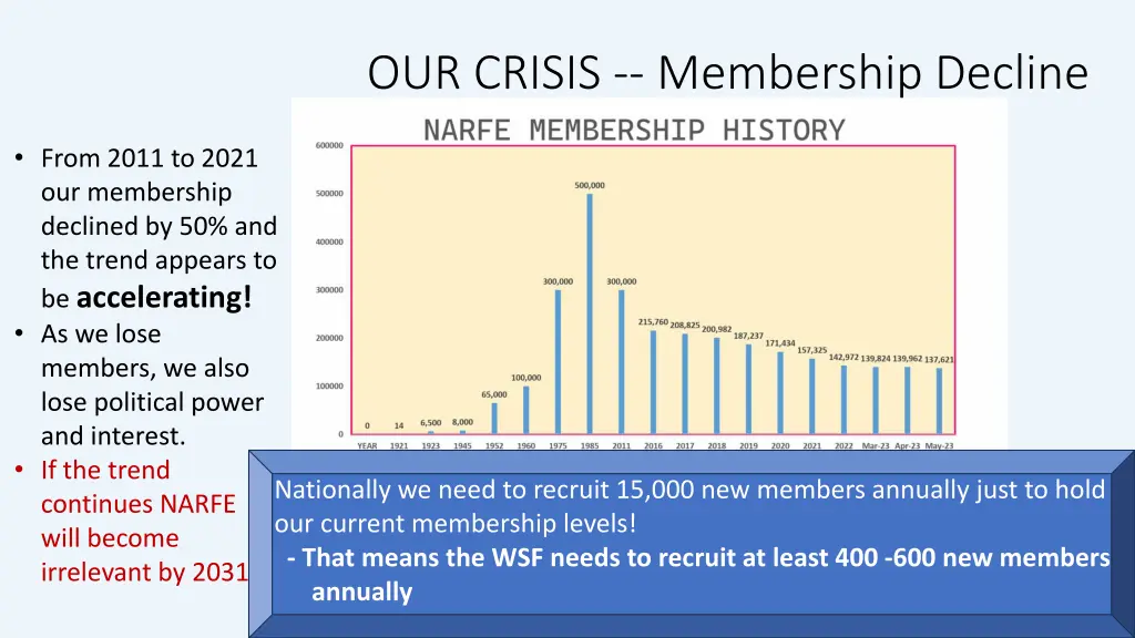 our crisis membership decline