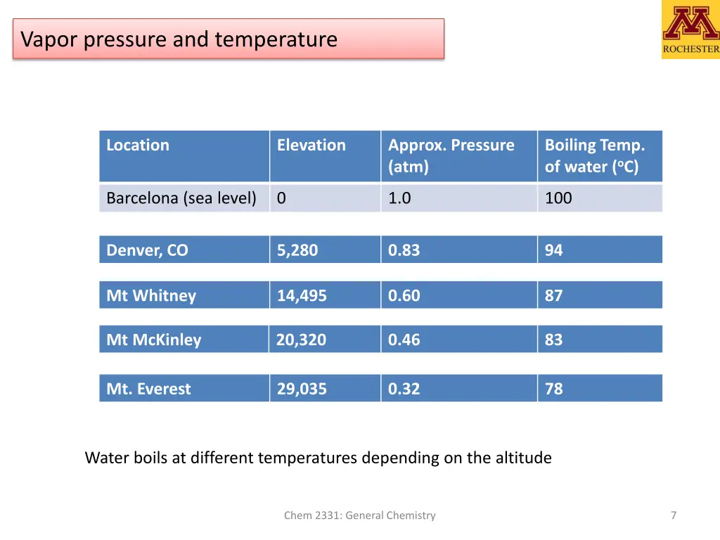 vapor pressure and temperature