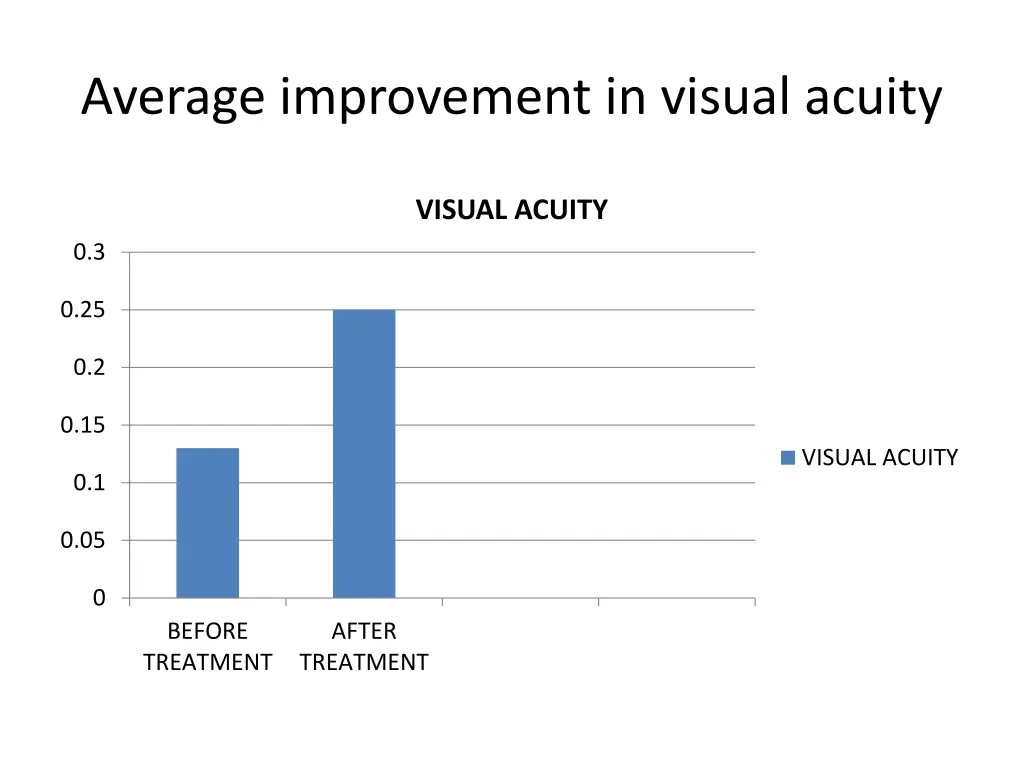 average improvement in visual acuity