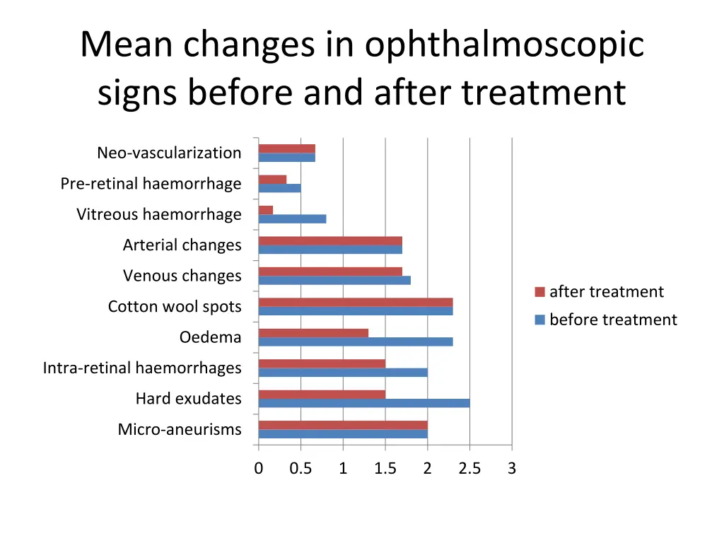 mean changes in ophthalmoscopic signs before