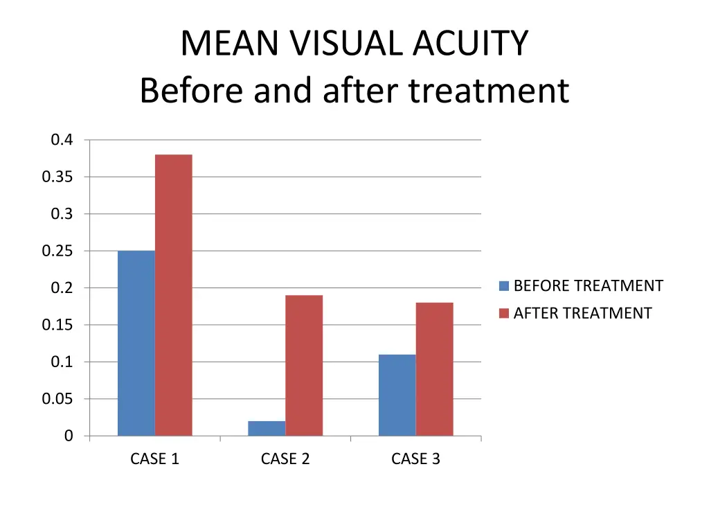 mean visual acuity before and after treatment