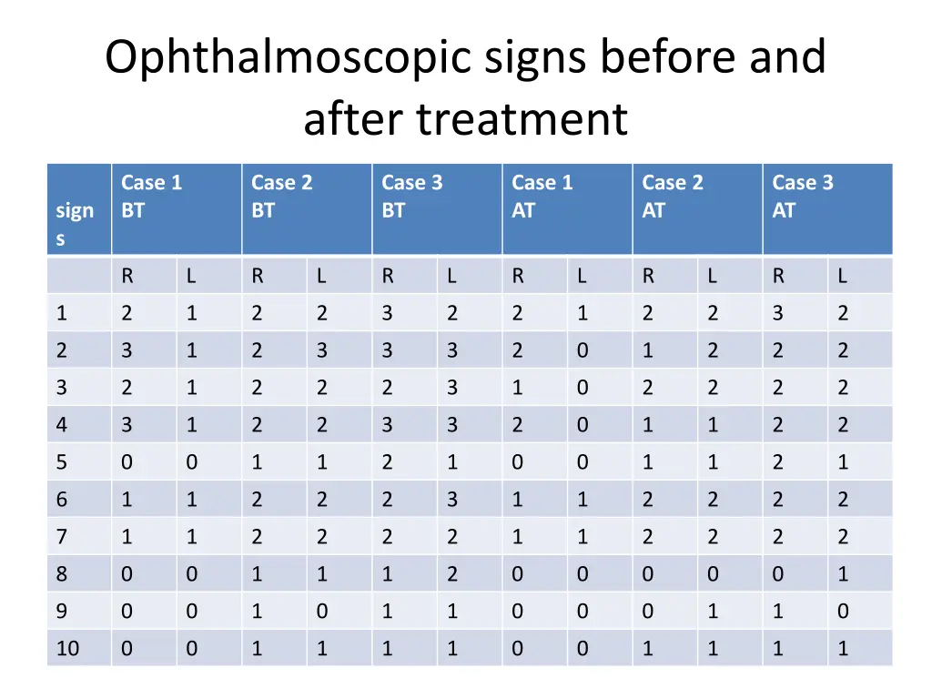 ophthalmoscopic signs before and after treatment