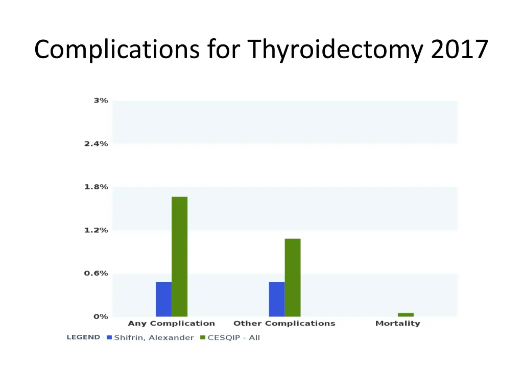 complications for thyroidectomy 2017
