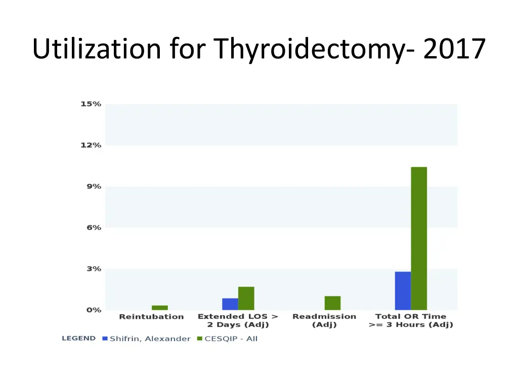 utilization for thyroidectomy 2017