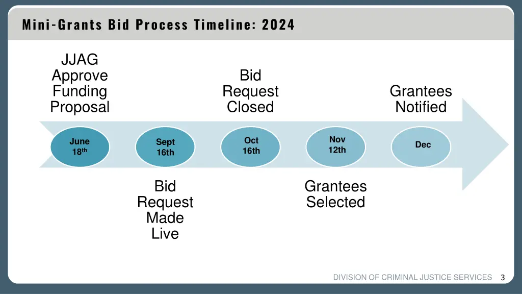 mini grants bid process timeline 2024